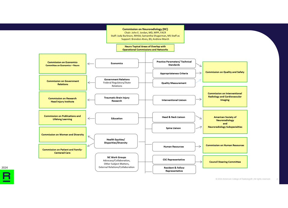 Org Chart for the ACR Commission on Neuroradiology