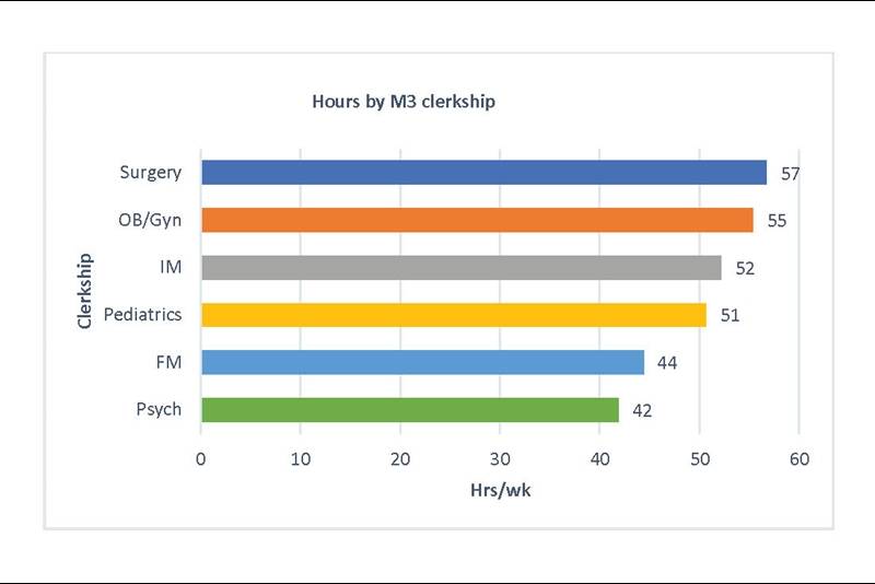 Bar chart illustrating average hours per week worked by a third-year medical student on core clerkships. Includes clinical time in addition to self-study time. 