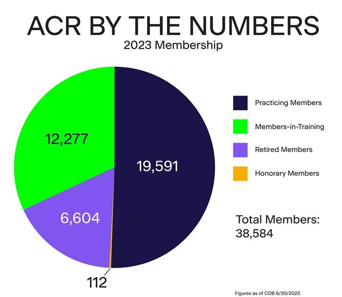 Pie chart illustrating fiscal year 2023 ACR membership: 19,591 practicing members, 