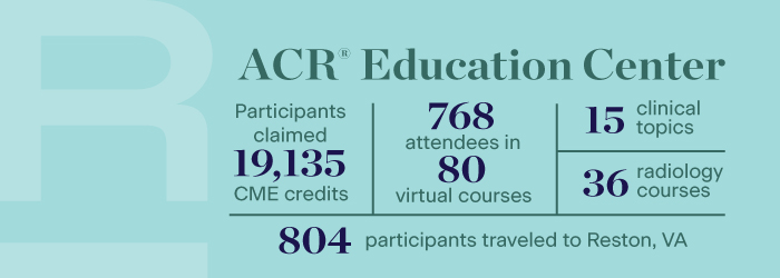 ACR Education Center accomplishments for 2023 include: Participants claimed 19,135 CME credits, 768 participants attended 80 virtual courses, 804 participants traveled to Reston, VA, and the Ed Center offered 15 clinical topics and 36 radiology courses.