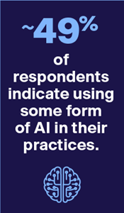 About 49% of respondents indicate using some form of AI in their practices. 