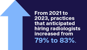 From 2021 to 2023, practices that anticipated hiring radiologists increased from 79% to 83%.