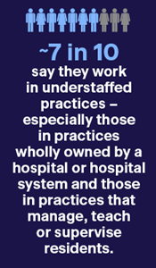 About 7 in 10 say they work in understaffed practices – especially those in practices wholly owned by a hospital or hospital system and those in practices that manage, teach or supervise residents