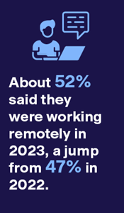 About 52% said they were working remotely in 2023, a jump from 47% in 2022. 