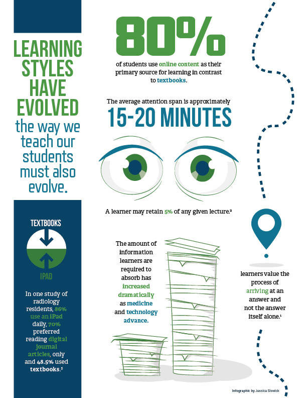 Visual Learning Infographic