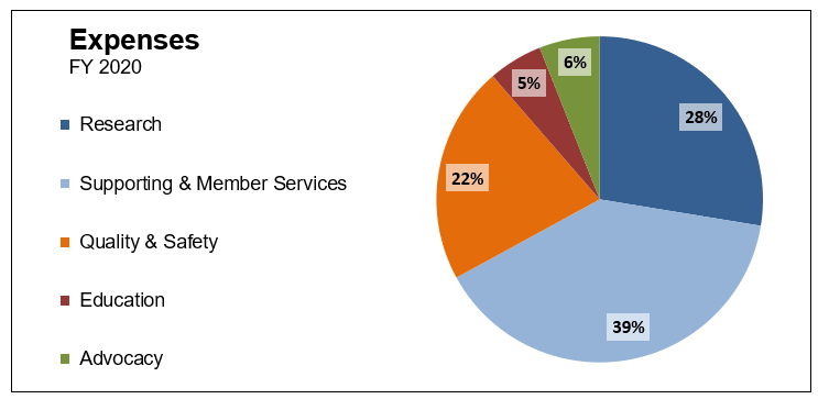 ACR Expenses Pie Chart Fiscal Year 2020