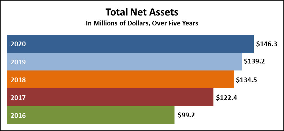 ACR Net Assets Bar Chart Fiscal Year 2020