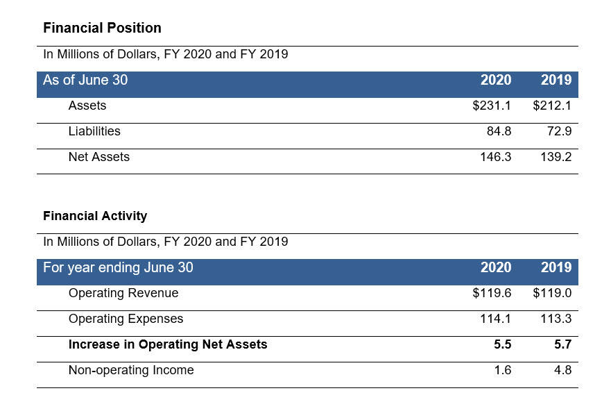 ACR Financial Position Table and Financial Activity Table Fiscal Year 2020