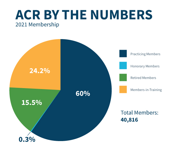 Pie chart depicting ACR membership composition