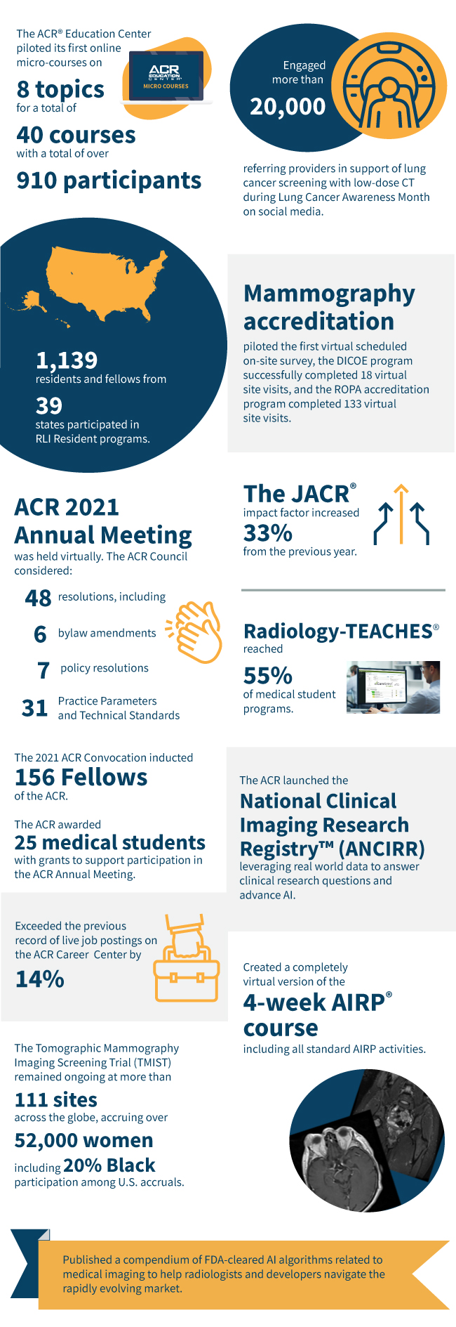 Infographic listing ACR highlights and accomplishments in 2021