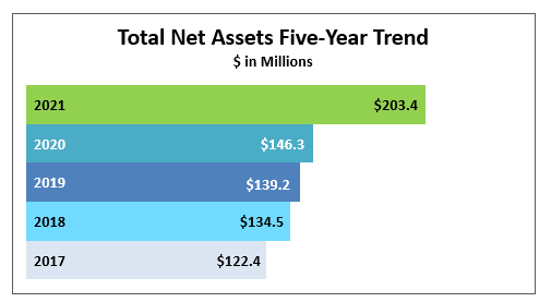Bar chart depicting ACR net assets from 2017 to 2021