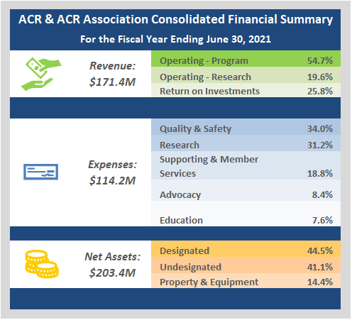ACR and ACRA financial condition statement for 2021