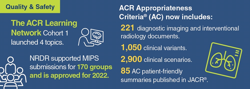ACR Quality and Safety Accomplishments for 2022 include: the first ACR Learning Network cohort launched 4 topics; the National Radiology Data Registry supported MIPS submissions for 170 groups and won approval for 2022; ACR Appropriateness Criteria expanded.