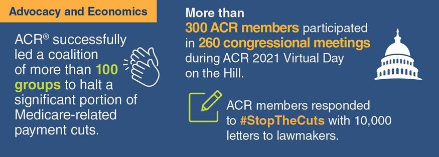 ACR advocacy and economics accomplishments for 2022 include: ACR successfully led a coalition of 100+ groups to halt Medicare-related payment cuts; more than 300 ACR members participated in 260 congressional meetings; ACR members sent 10,000 letters to lawmakers to stop reimbursement cuts.