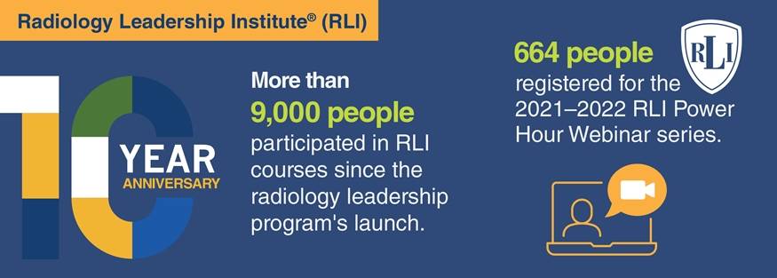 ACR Radiology Leadership Institute Accomplishments for 2022 include: more than 9,000 people participated in RLI courses in the past decade; 664 people registered for RLI Power Hour webinar series in 2022.