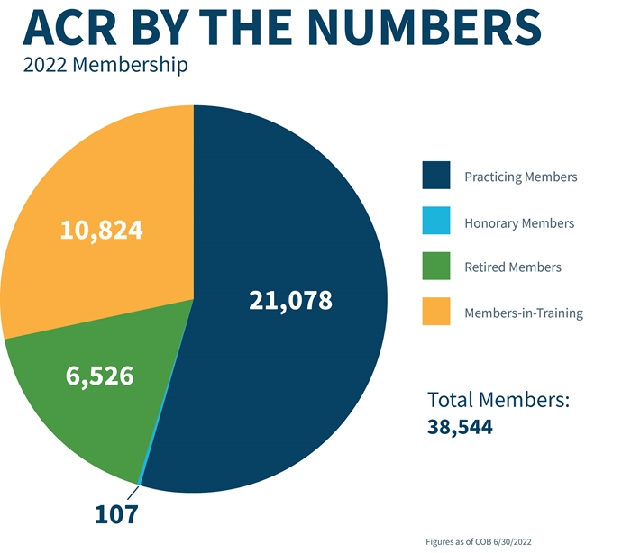 Pie chart illustrating fiscal year 2022 ACR membership: 21,078 practicing members, 