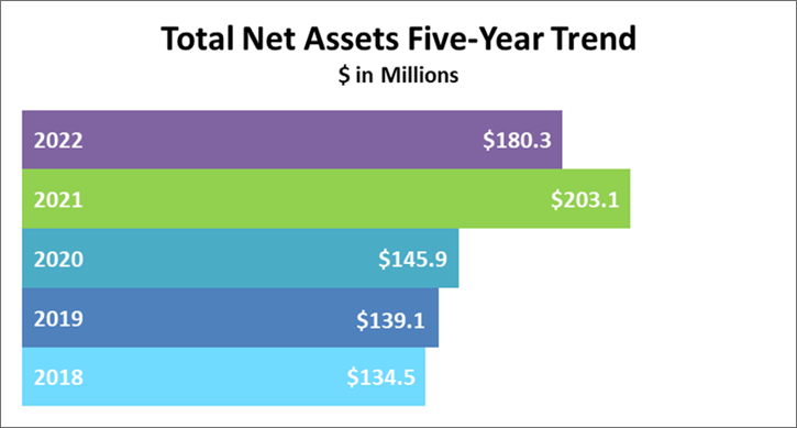 ACR net assets over five years: $134.5 million in 2018, $139.1 million in 2019, $145.9 million in 2020, $203.1 million in 2021, and $180.3 million in 2022.