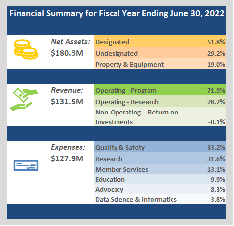 For the fiscal year ended June 30, 2022, the ACR had net assets of $180.3 million, revenue of $131.5 million, and expenses of $127.9 million.