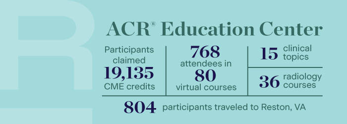 ACR Education Center accomplishments for 2023 include: Participants claimed 19,135 CME credits, 768 participants attended 80 virtual courses, 804 participants traveled to Reston, VA, and the Ed Center offered 15 clinical topics and 36 radiology courses.