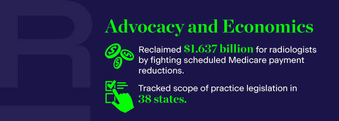 ACR Advocacy and Economics accomplishments for 2023 include: Reclaimed $1.637 billion for radiologists by fighting scheduled Medicare payment reductions and tracked Scope of Practice legislation in 38 states.