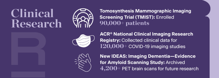 ACR Clinical Research accomplishments for 2023 include: The Tomosynthesis Mammographic Imaging Screening Trial (TMIST) enrolled 90,000+ patients, the ACR National Clinical Imaging Research Registry collected clinical data for 120,000+ COVID-19 imaging studies, and the New Imaging Dementia-Evidence for Amyloid Scanning (IDEAS) Study archived 4,200+ PET brain scans for future research.