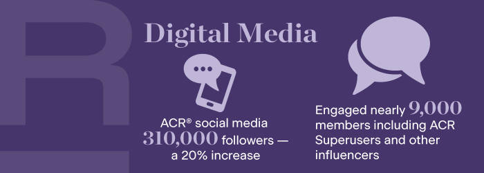 ACR Digital Media accomplishments in 2023 include: ACR social media had 310,000 followers indicating a 20% increase over the previous year, and the ACR engaged nearly 9,000 members including ACR Superusers and other influencers. 