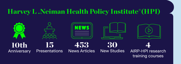 The ACR Harvey L. Neiman Health Policy Institute (HPI) accomplishments for 2023 include: Celebrating its 10th Anniversary, offering 15 presentations, and publishing 453 news articles, 30 news studies and 4 AIRP-HPI research training courses.