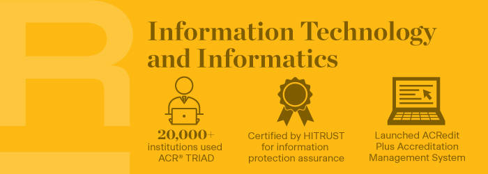 ACR Information Technology and Informatics accomplishments for 2023 include: 20,000+ institutions used ACR TRIAD, certification by HITRUST for information protection assurance, and launched the ACRedit Plus Accreditation Management System.