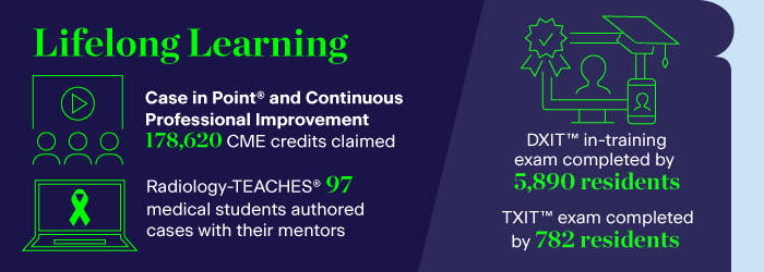 ACR Lifelong Learning accomplishments in 2023 include: 178,620 Case in Point and Continuous Professional Improvement CME credits claimed, 97 Radiology-TEACHES medical students authored cases with their mentors, and DXIT/TXIT exams were completed by over 6,500 residents. 