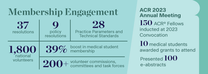 ACR Membership Engagement accomplishments in 2023 include: 37 resolutions and 9 policy resolutions passed, 28 new Practice Parameters and Technical Standards, 1,800 national volunteers, a 39% boost in medical student membership, and over 200 volunteer commissions, committees and task forces.