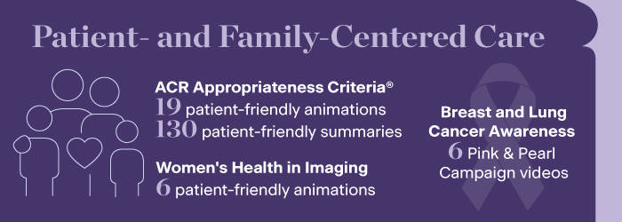 ACR Patient- and Family-Centered Care accomplishments for 2023 include: Provided 19 patient-friendly animations and 130 patient-friendly summaries for ACR Appropriateness Criteria, 6 patient-friendly animations for Women’s Health in Imaging, and 6 Pink & Pearl Campaign videos for Breast and Lung Cancer Awareness.