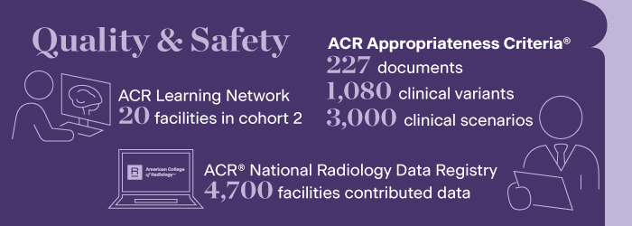 ACR Quality and Safety accomplishments for 2023 include: 20 ACR Learning Network facilities enrolled in cohort 2, ACR Appropriateness Criteria included 227 documents, 1,080 clinical variants, and 3,000 clinical scenarios, and the 4,700 facilities contributed data to the ACR National Radiology Data Registry.