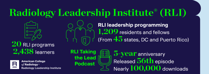 ACR Radiology Leadership Institute (RLI) accomplishments for 2023 include: 20 RLI programs with 2,438 learners, RLI leadership programming reached 1,209 residents and fellows from 45 states, and the RLI Taking the Lead Podcast celebrated its 5th year anniversary and released its 56th episode.