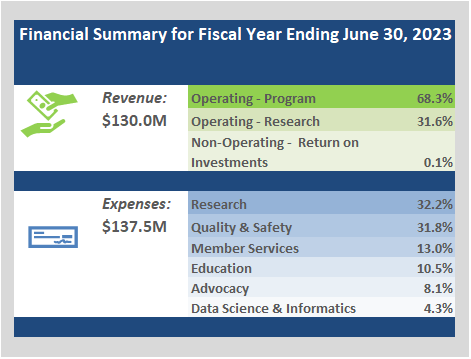 For the fiscal year ending June 30, 2023, the ACR had revenue of $130 million and expenses of $137.5 million.