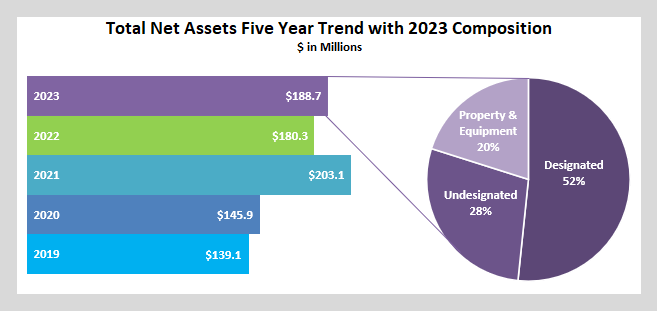 ACR net assets over five years: $139.1 million in 2019, $145.9 million in 2020, $203.1 million in 2021, $180.3 million in 2022, and $188.7 million in 2023.