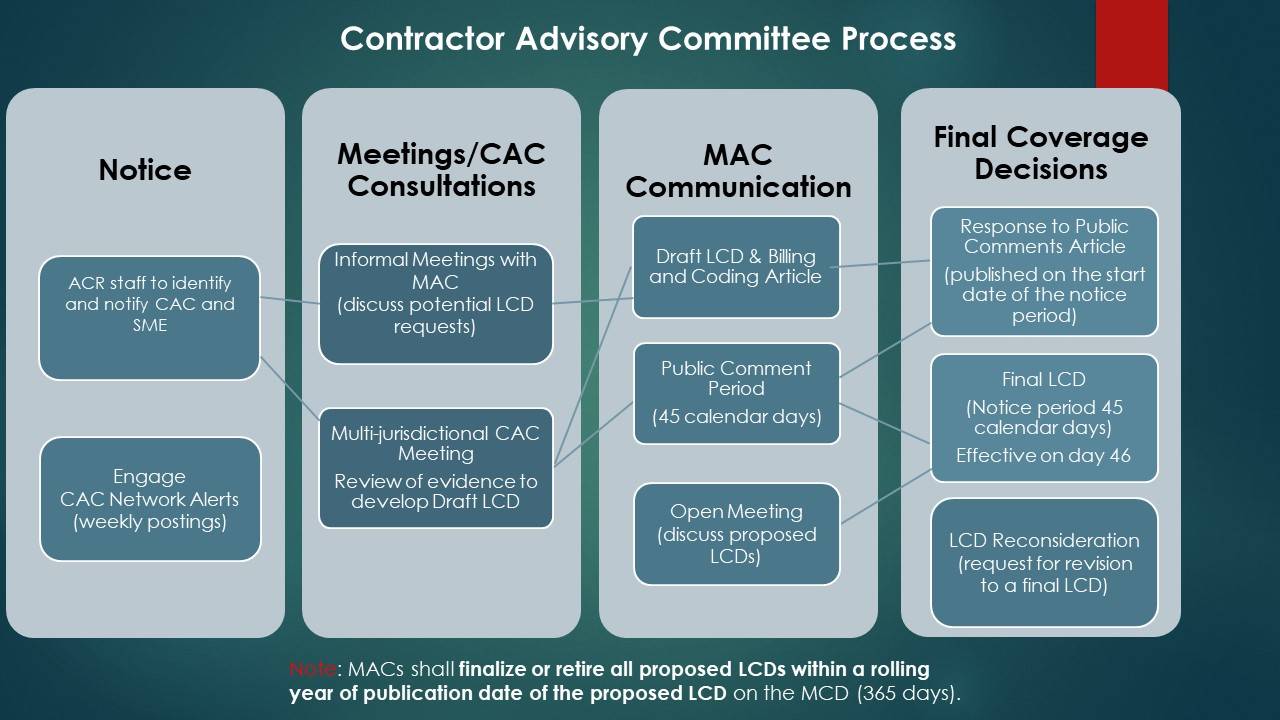 CAC Advisory Committee Process