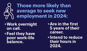 Those more likely than average to seek new employment in 2024: Put in Shifting Perceptions and Values section  o	Work overnight on call.  o	Feel they have poor work-life balance.  o	Are in the first 5 years of their career.  o	Intend to reduce their hours in 2024. 