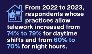 From 2022 to 2023, respondents whose practices allow telework increased from 74% to 79% for daytime shifts and from 60% to 70% for night hours