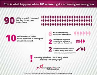 MammographyScreeningFacts