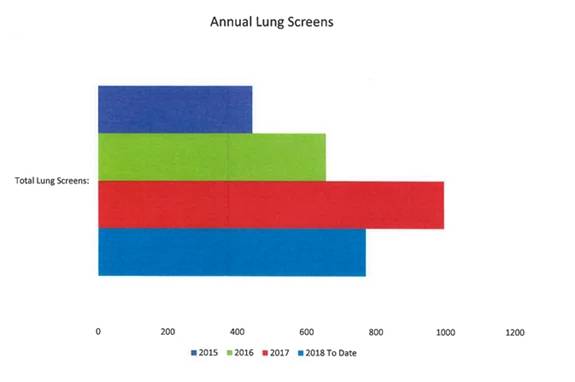 Graph of lung screening patients