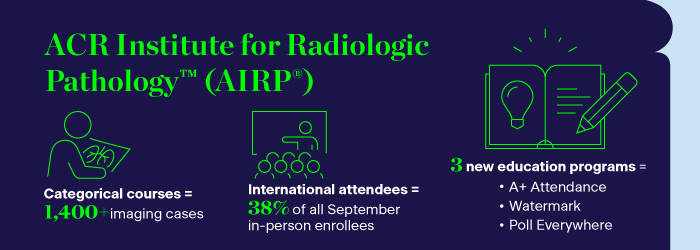 ACR Institute for Radiologic Pathology (AIRP) accomplishments for 2023 include: Categorical courses included 1,400 imaging cases, international attendees accounted for 38% of all September in-person enrollees, and 3 new education programs.